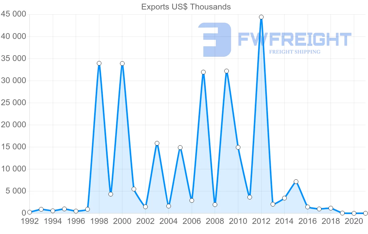 Shipping company from Italy to Saint Kitts and Nevis