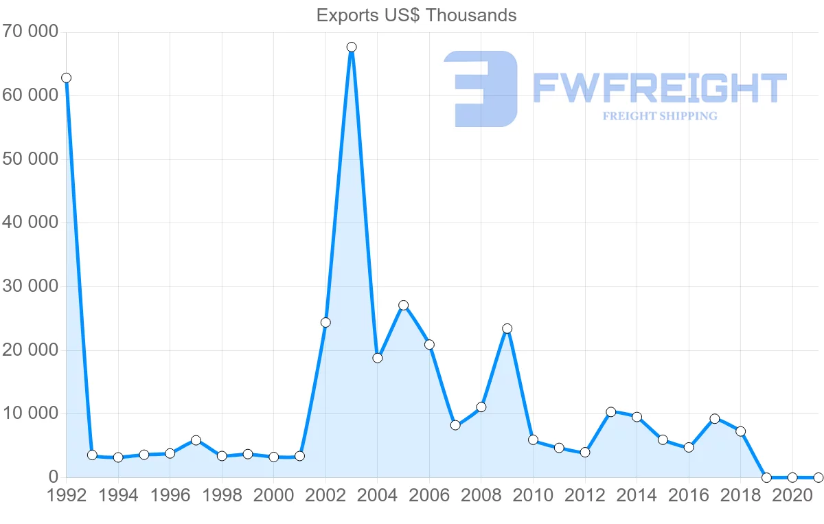 Shipping company from Italy to Saint Lucia