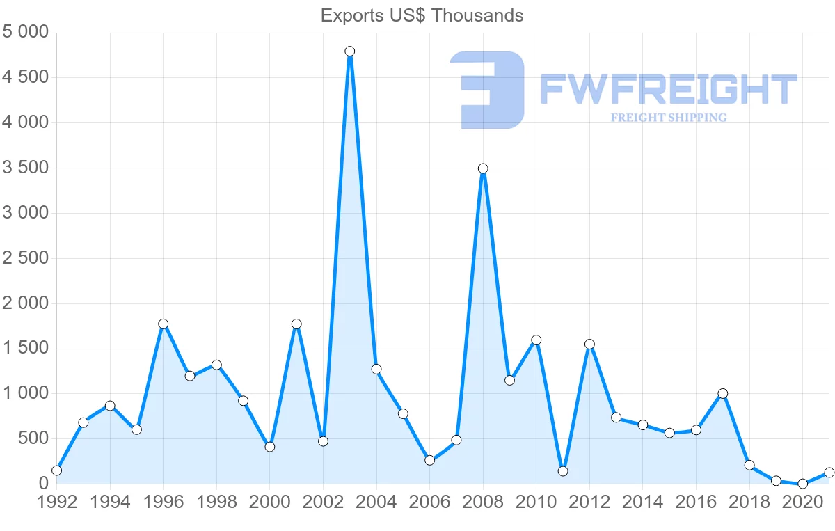 Shipping company from Italy to Samoa