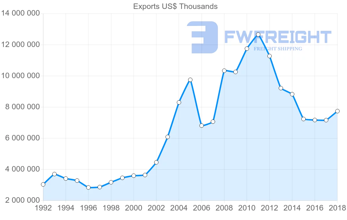 Shipping company from Italy to Saudi Arabia