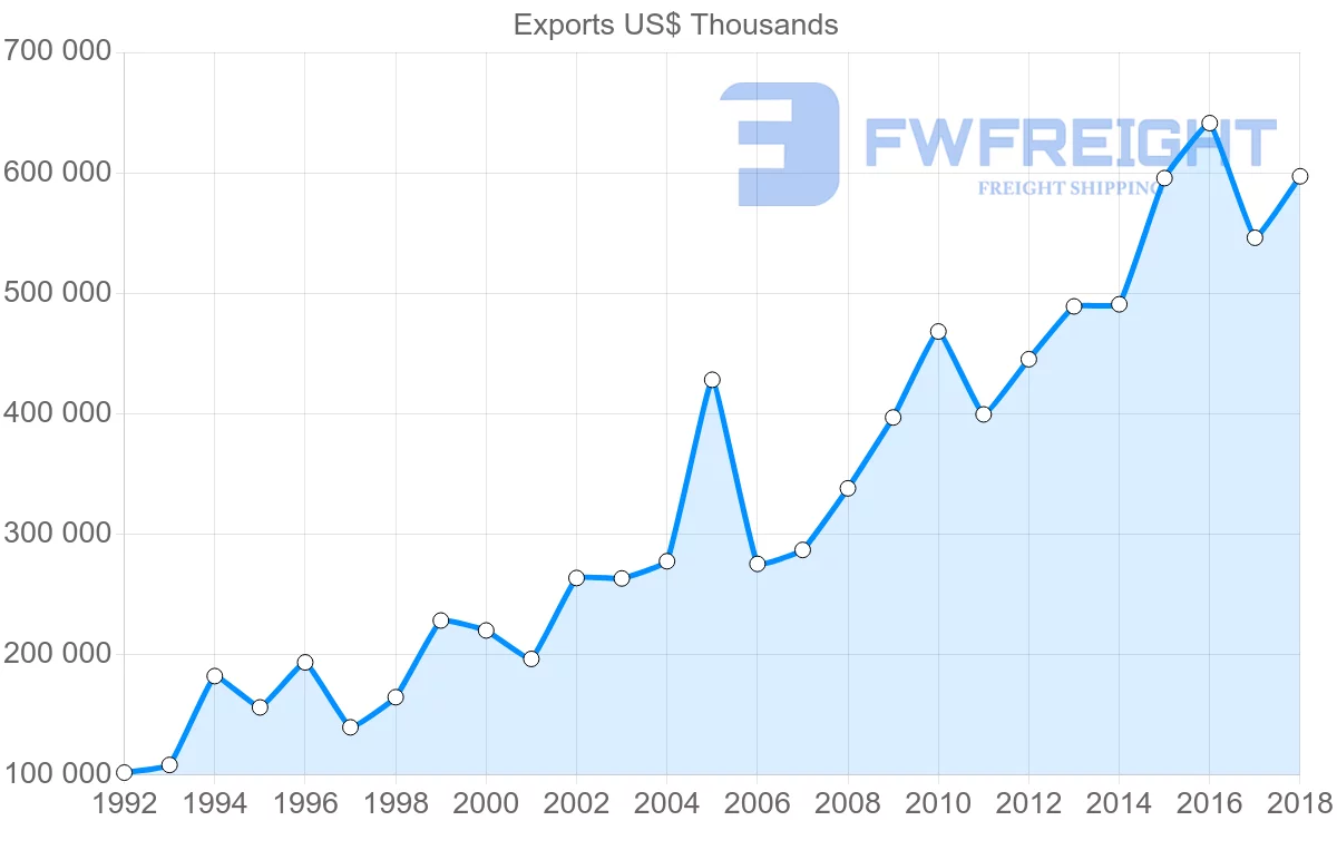Shipping company from Italy to Senegal