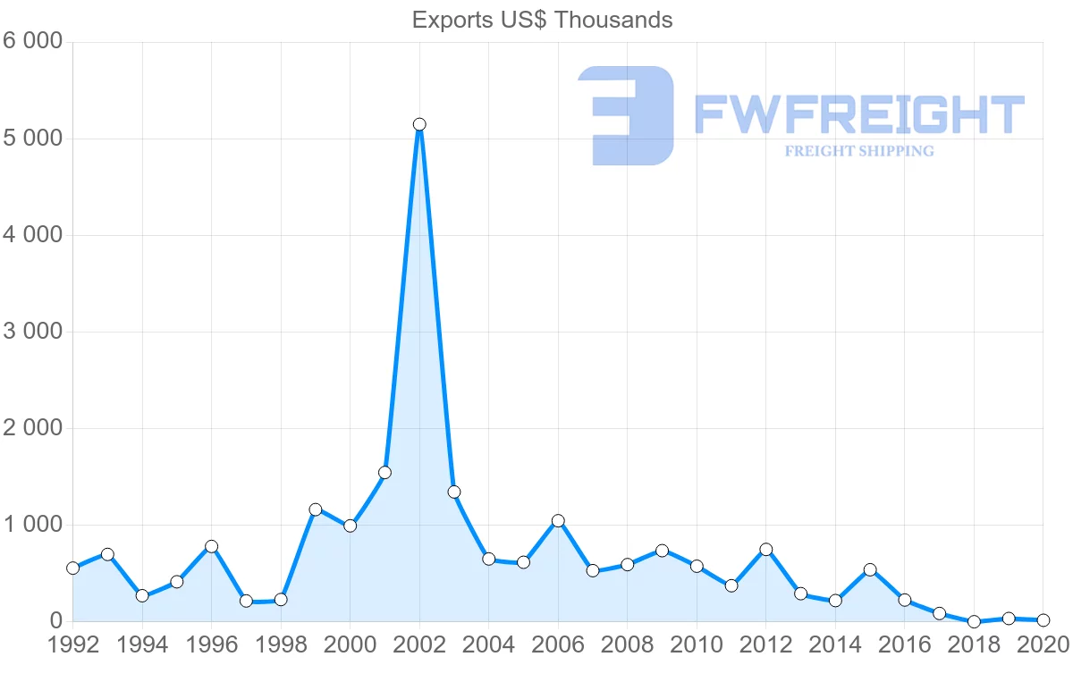 Shipping company from Italy to Solomon Islands