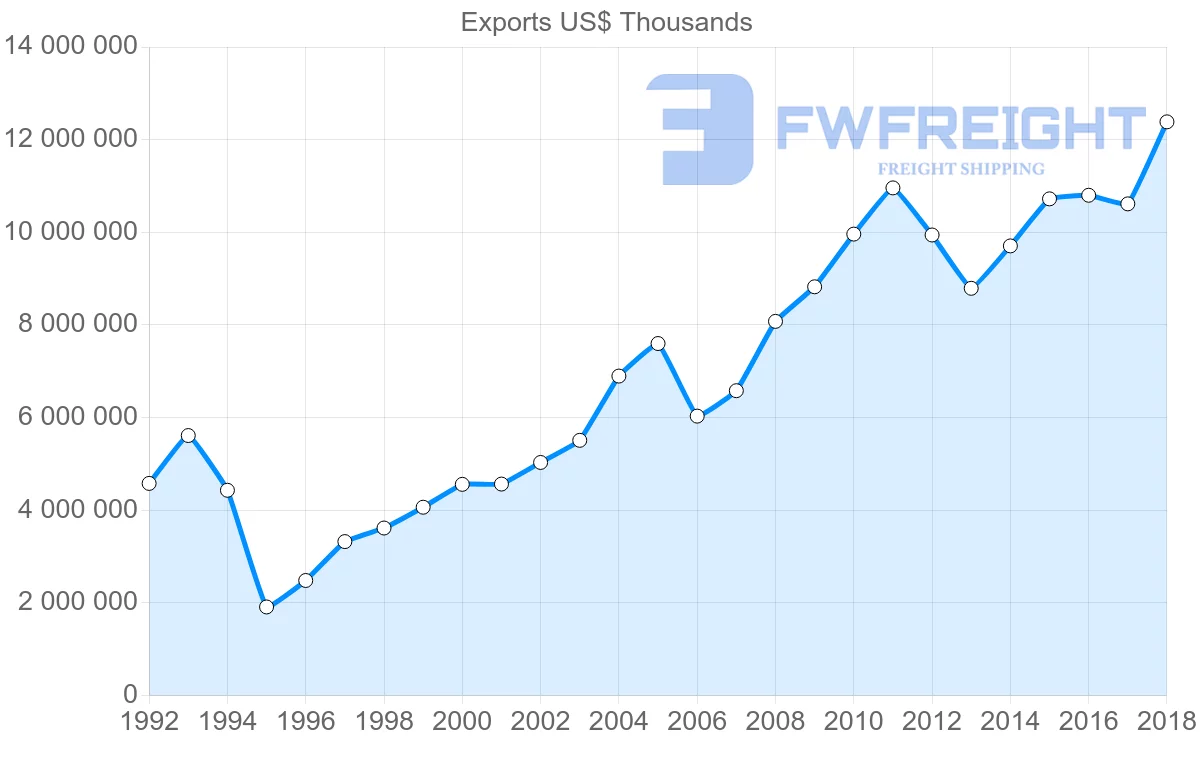 Shipping company from Italy to South Korea