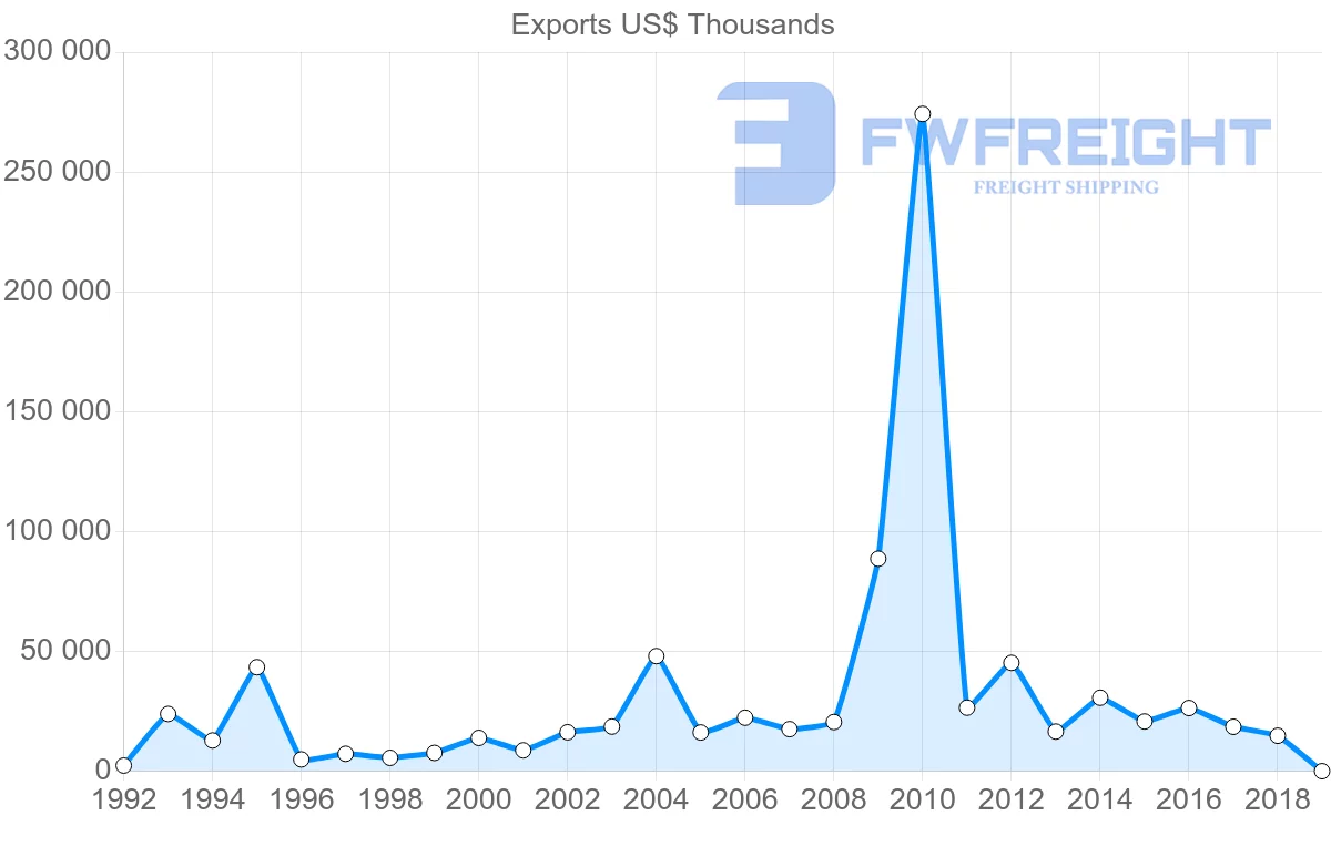 Shipping company from Italy to Suriname