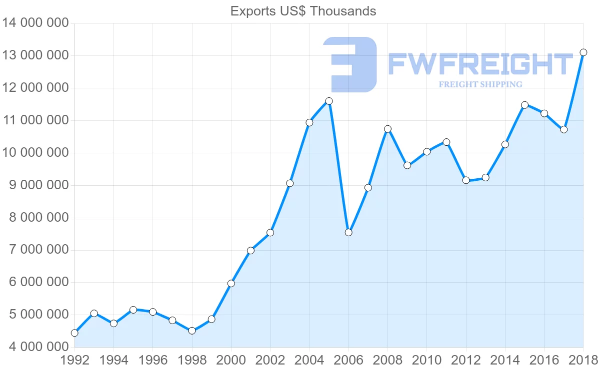 Shipping company from Italy to Sweden