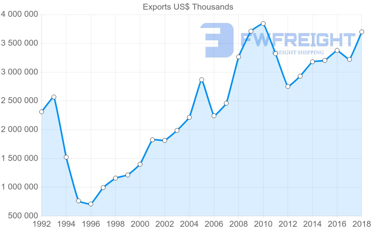 Freight Shipping from Italy to Thailand