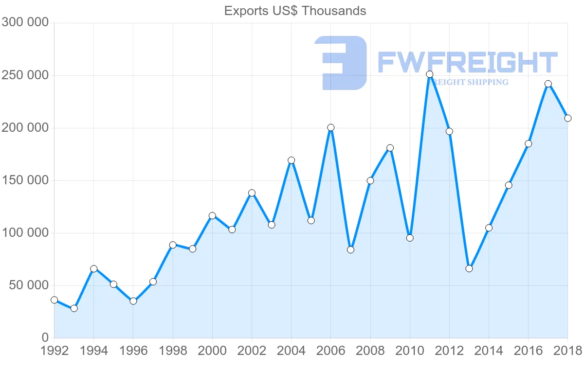 Shipping company from Italy to Togo