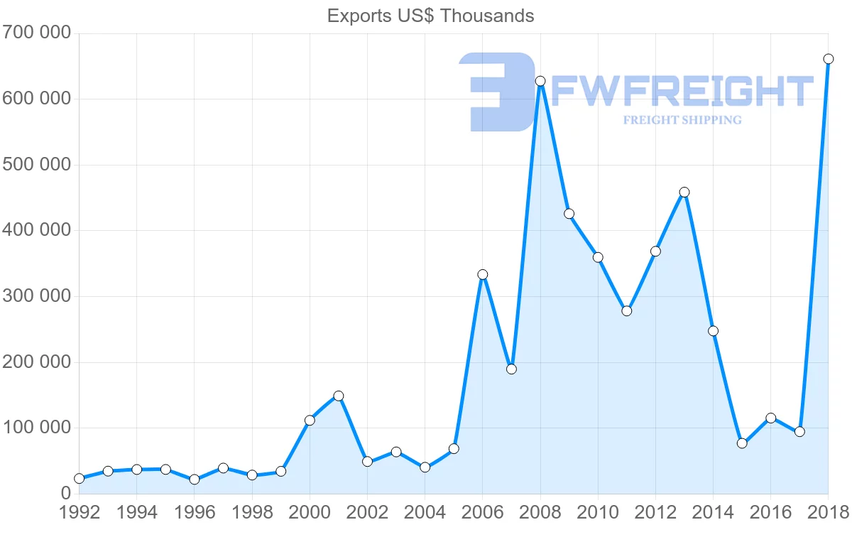 Shipping company from Italy to Turkmenistan