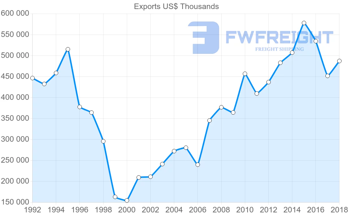 Shipping company from Italy to Uruguay