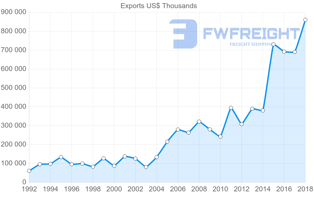Shipping company from Italy to Uzbekistan