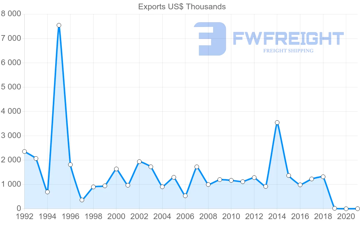 Shipping company from Italy to Vanuatu