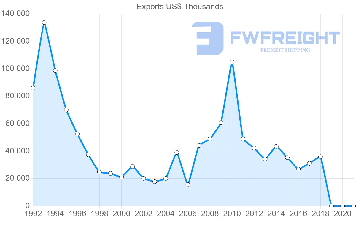 Shipping company from Italy to Zimbabwe