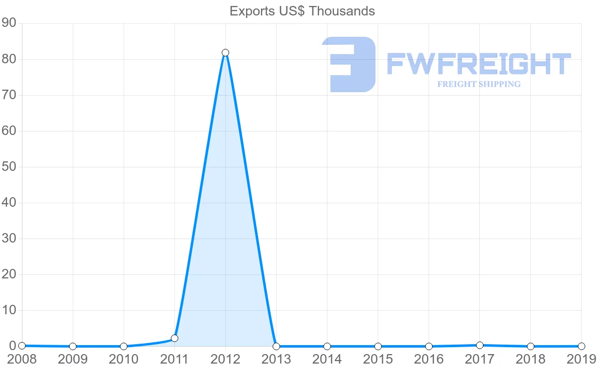 Shipping company from Jamaica to Afghanistan