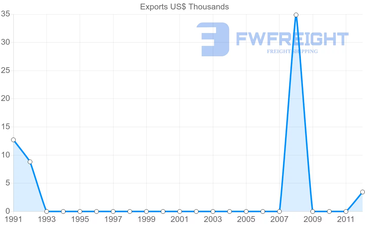 Shipping company from Jamaica to Algeria
