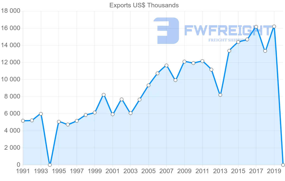 Shipping company from Jamaica to Antigua and Barbuda