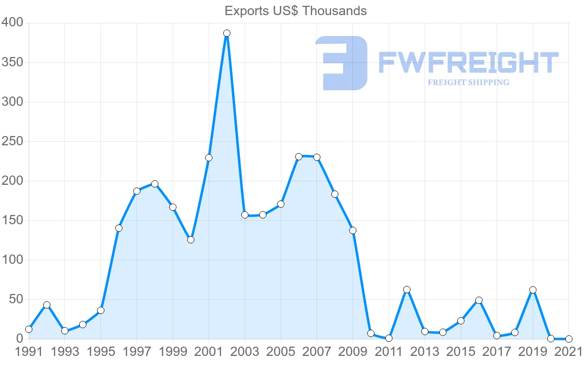Shipping company from Jamaica to Austria