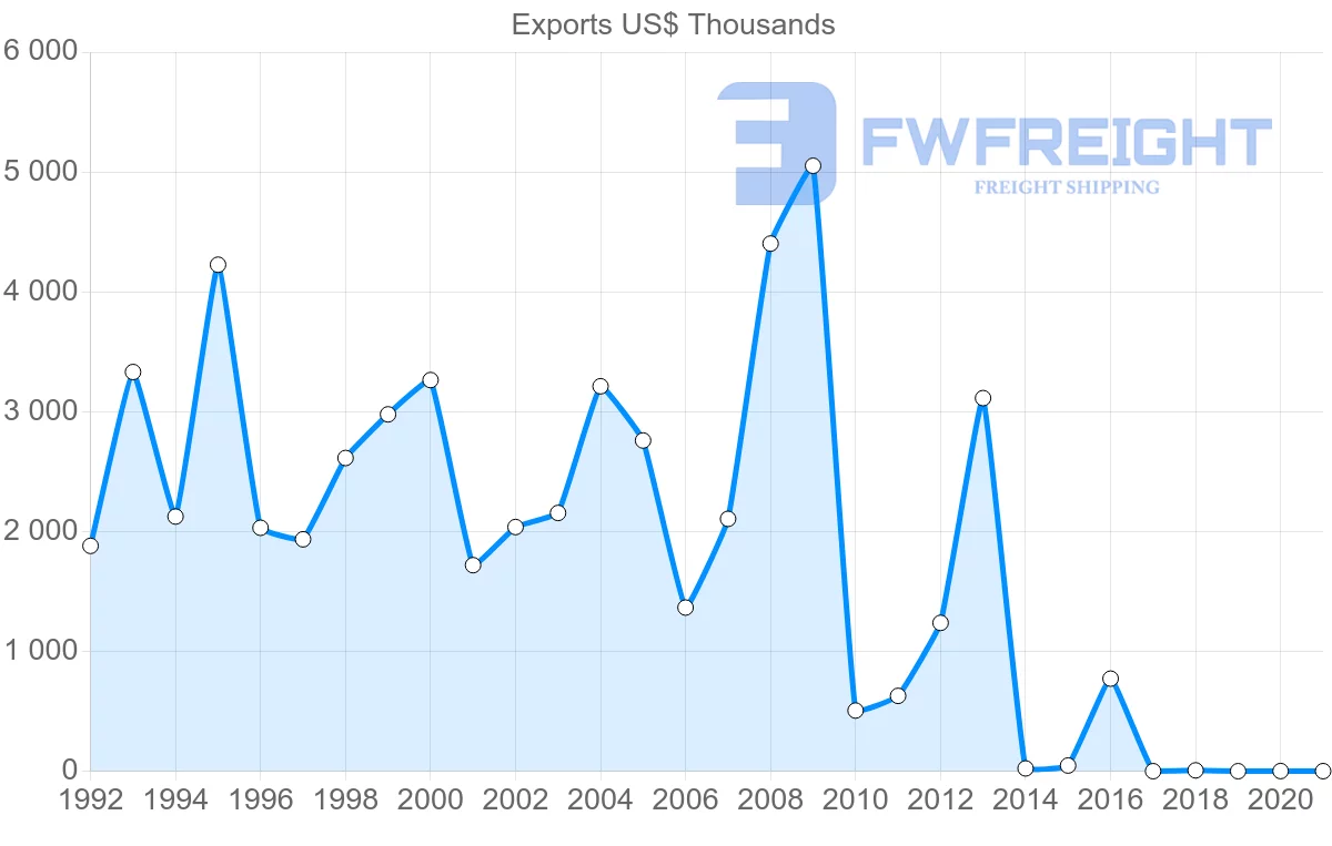 Shipping company from Jamaica to Belgium