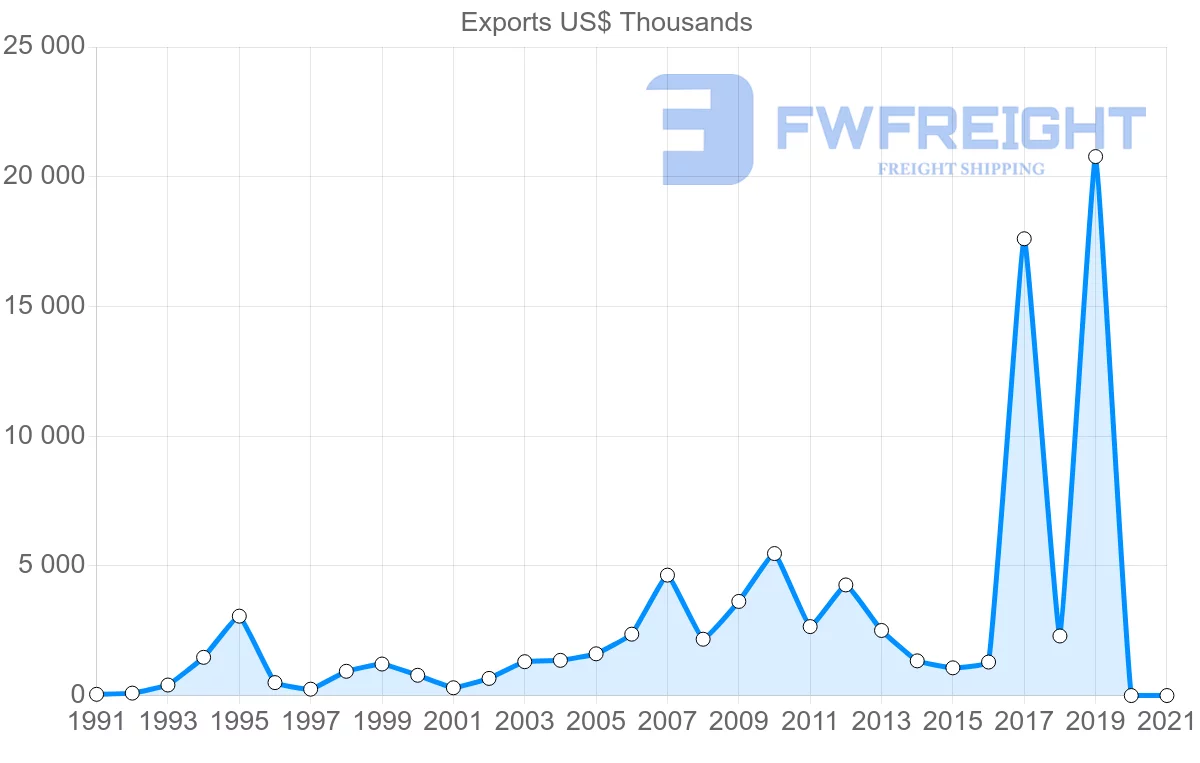 Shipping company from Jamaica to Costa Rica