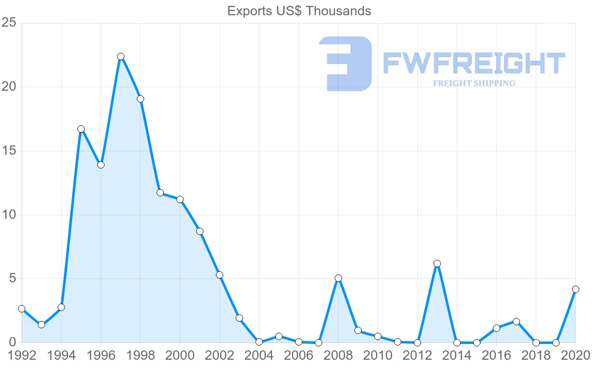 Shipping company from Jamaica to Czech Republic