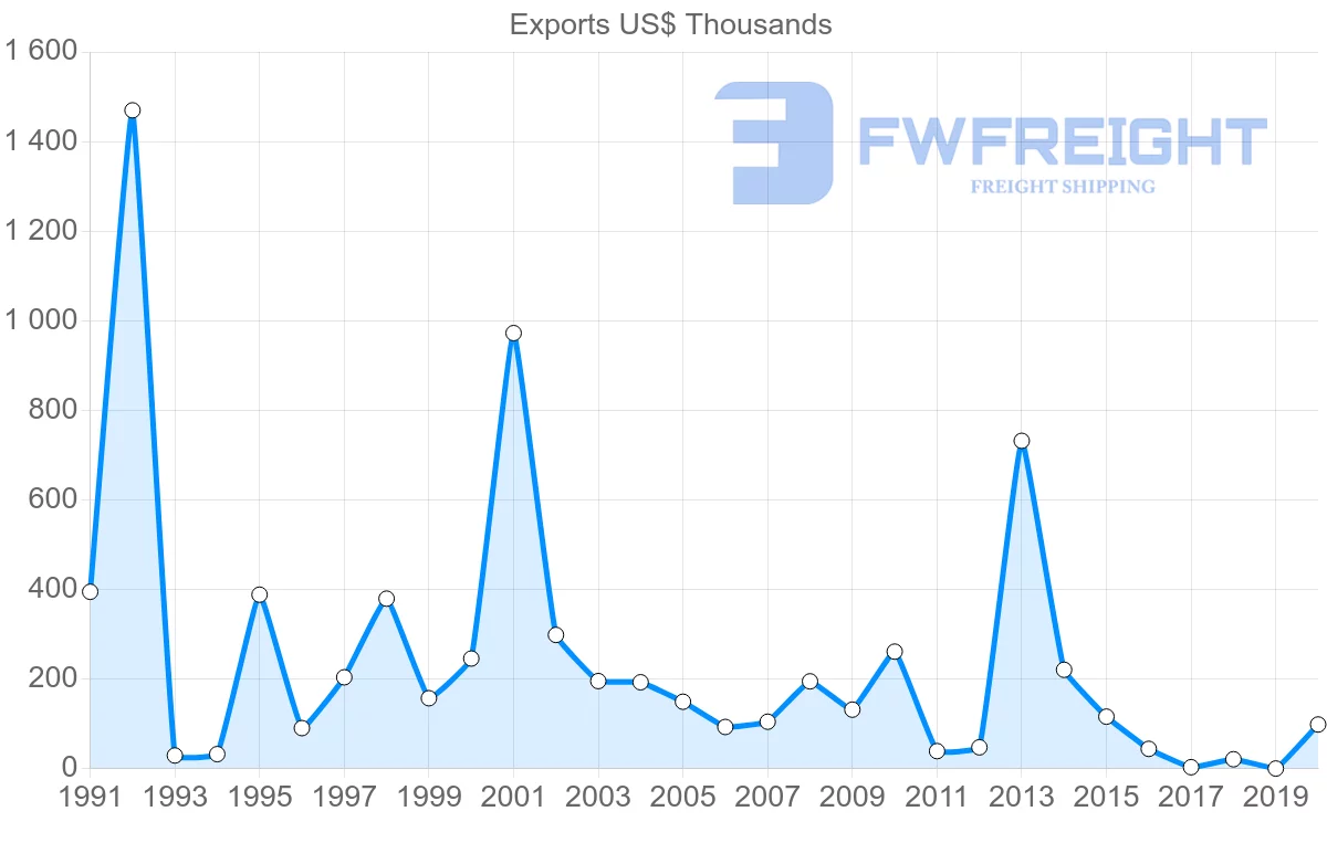 Shipping company from Jamaica to El Salvador