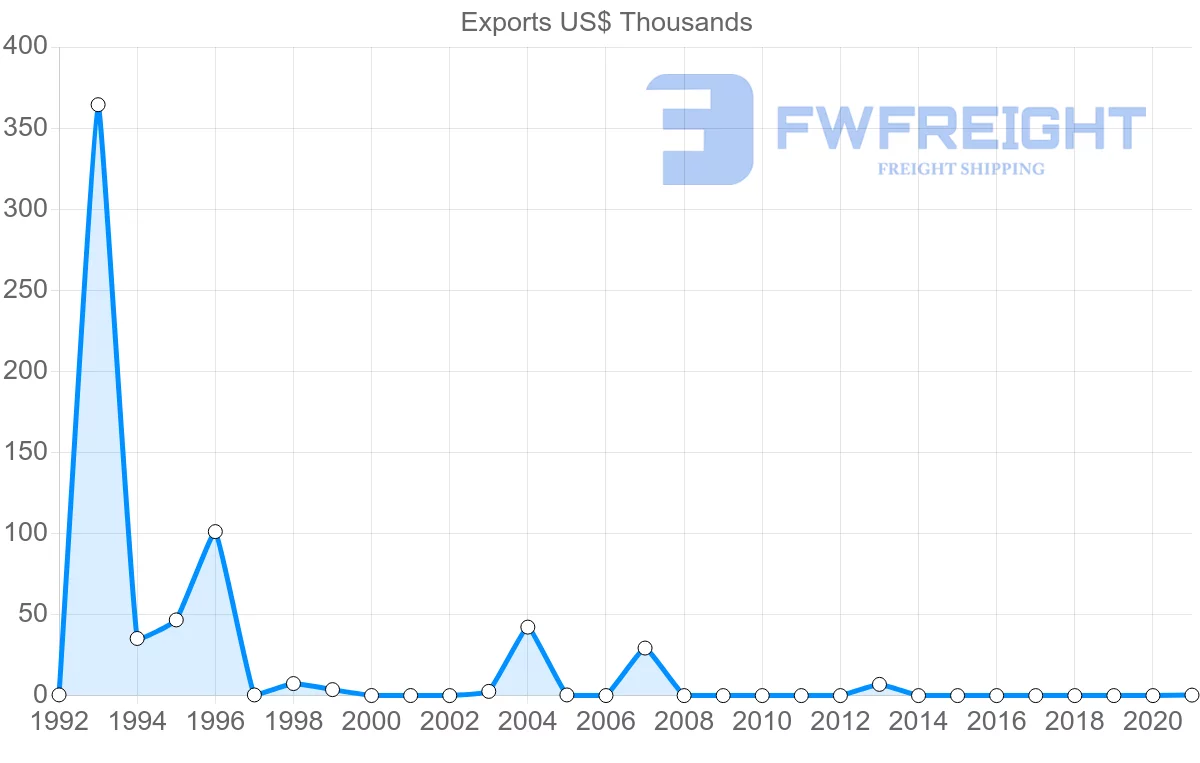 Shipping company from Jamaica to Estonia