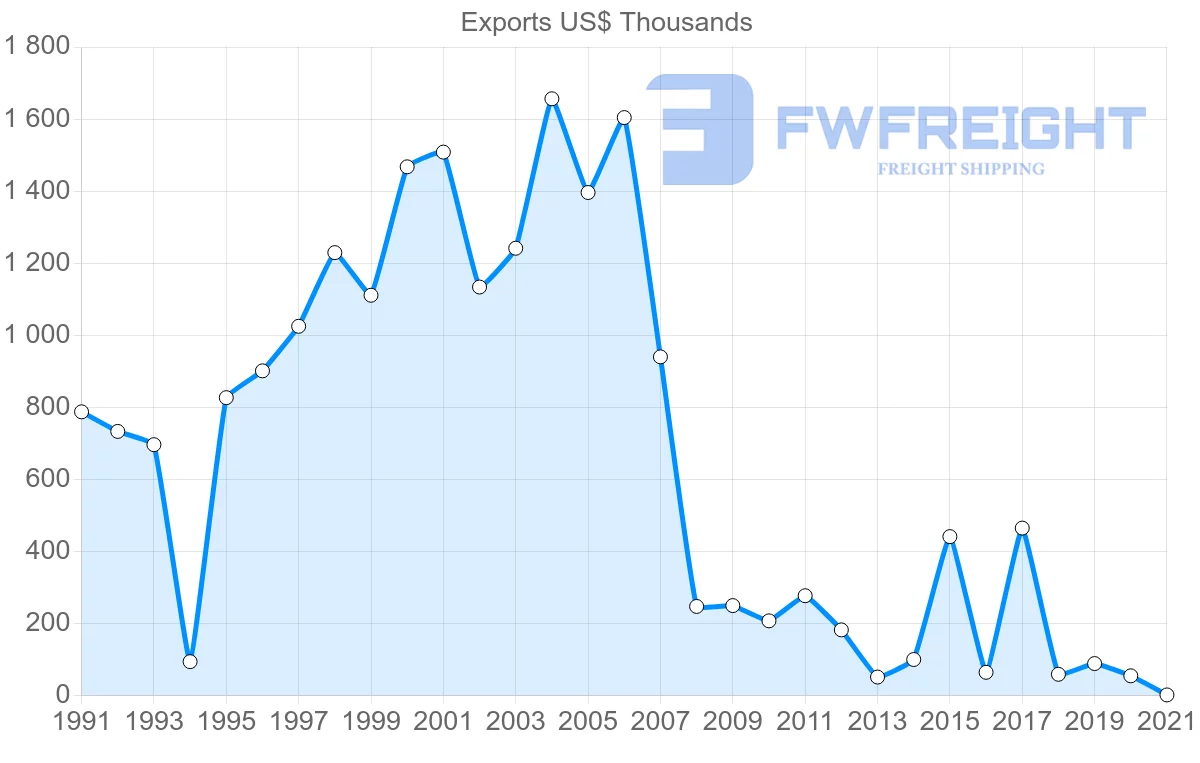 Shipping company from Jamaica to Guatemala