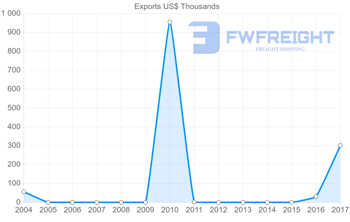 Shipping company from Jamaica to Guinea