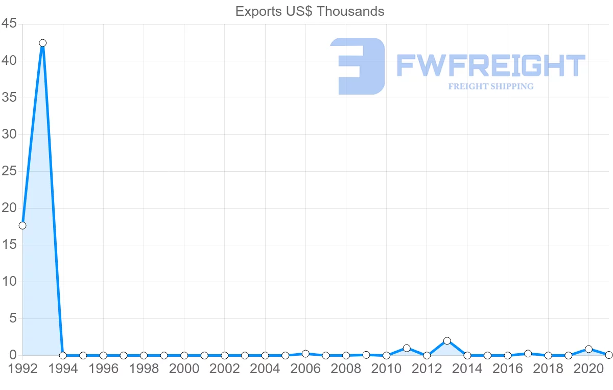 Shipping company from Jamaica to Iraq