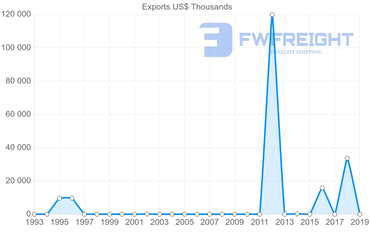 Shipping company from Jamaica to Latvia