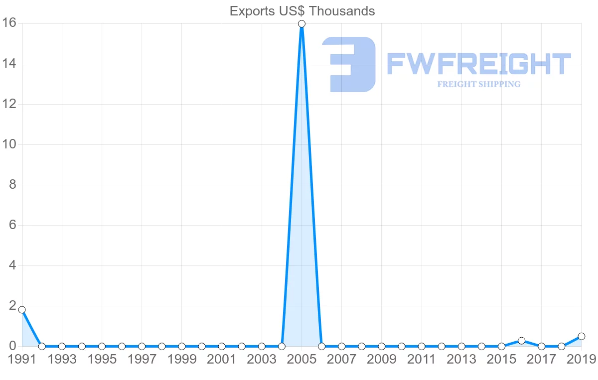 Shipping company from Jamaica to Malta