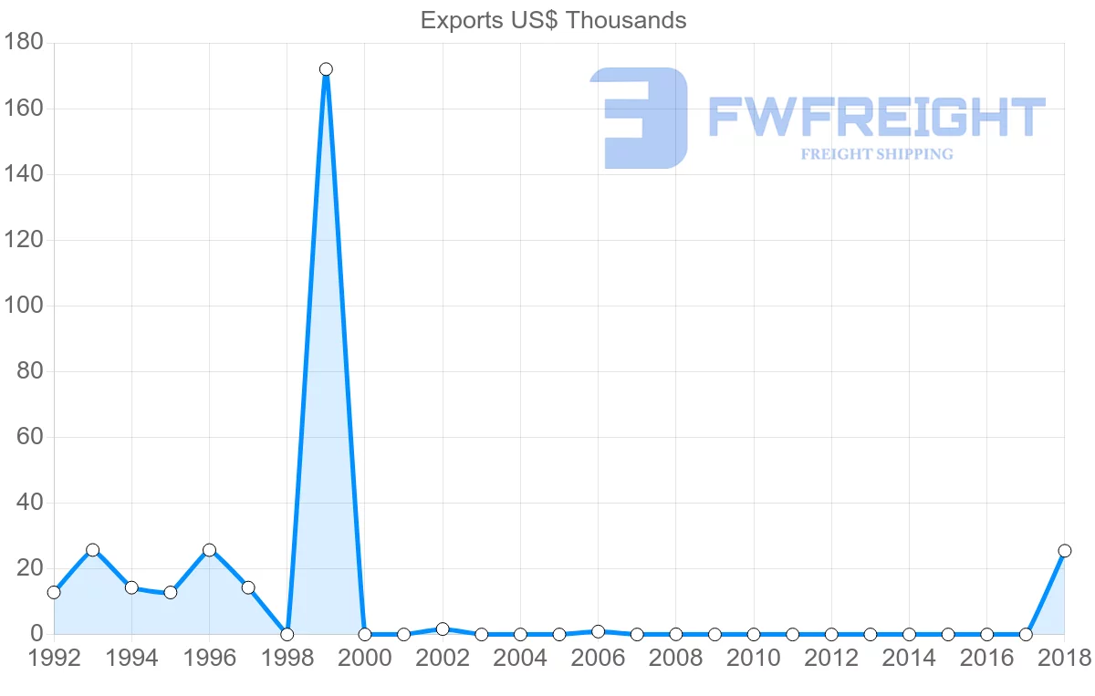 Shipping company from Jamaica to Mauritius