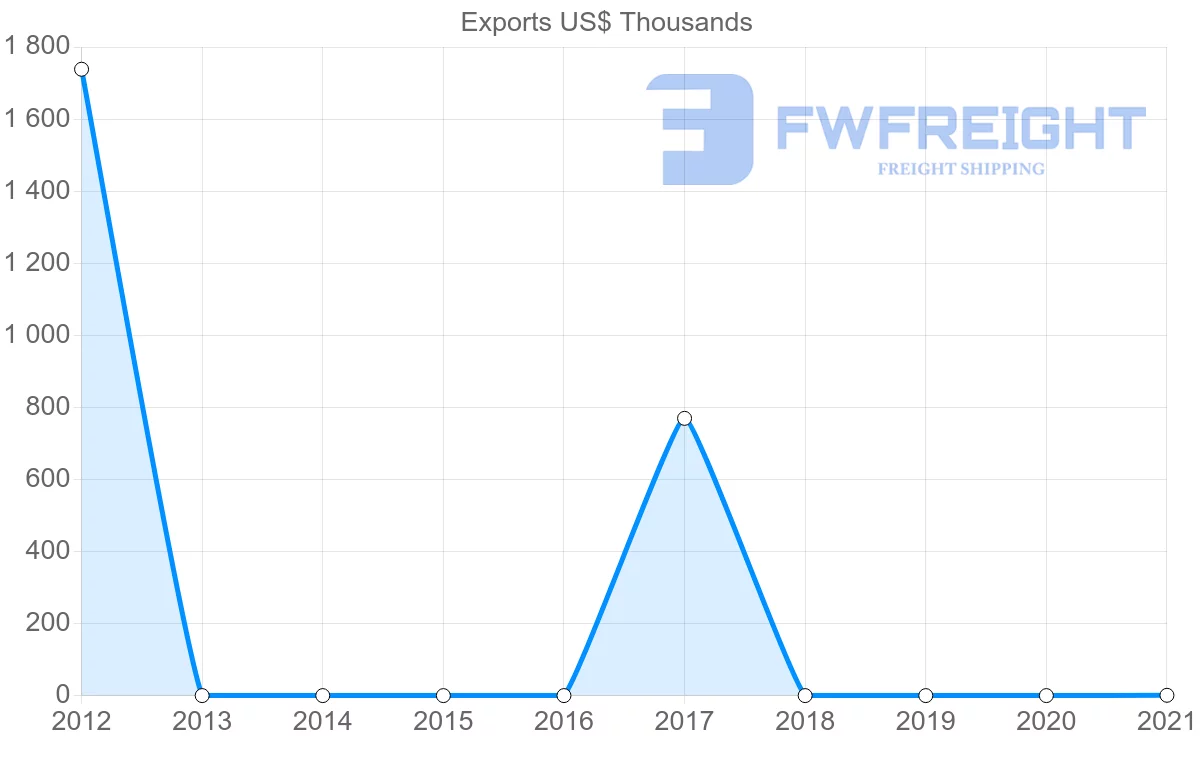 Shipping company from Jamaica to Montenegro