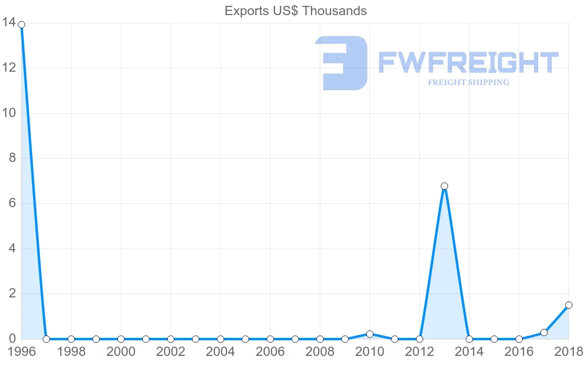 Shipping company from Jamaica to Morocco