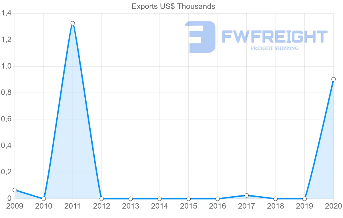 Shipping company from Jamaica to Namibia