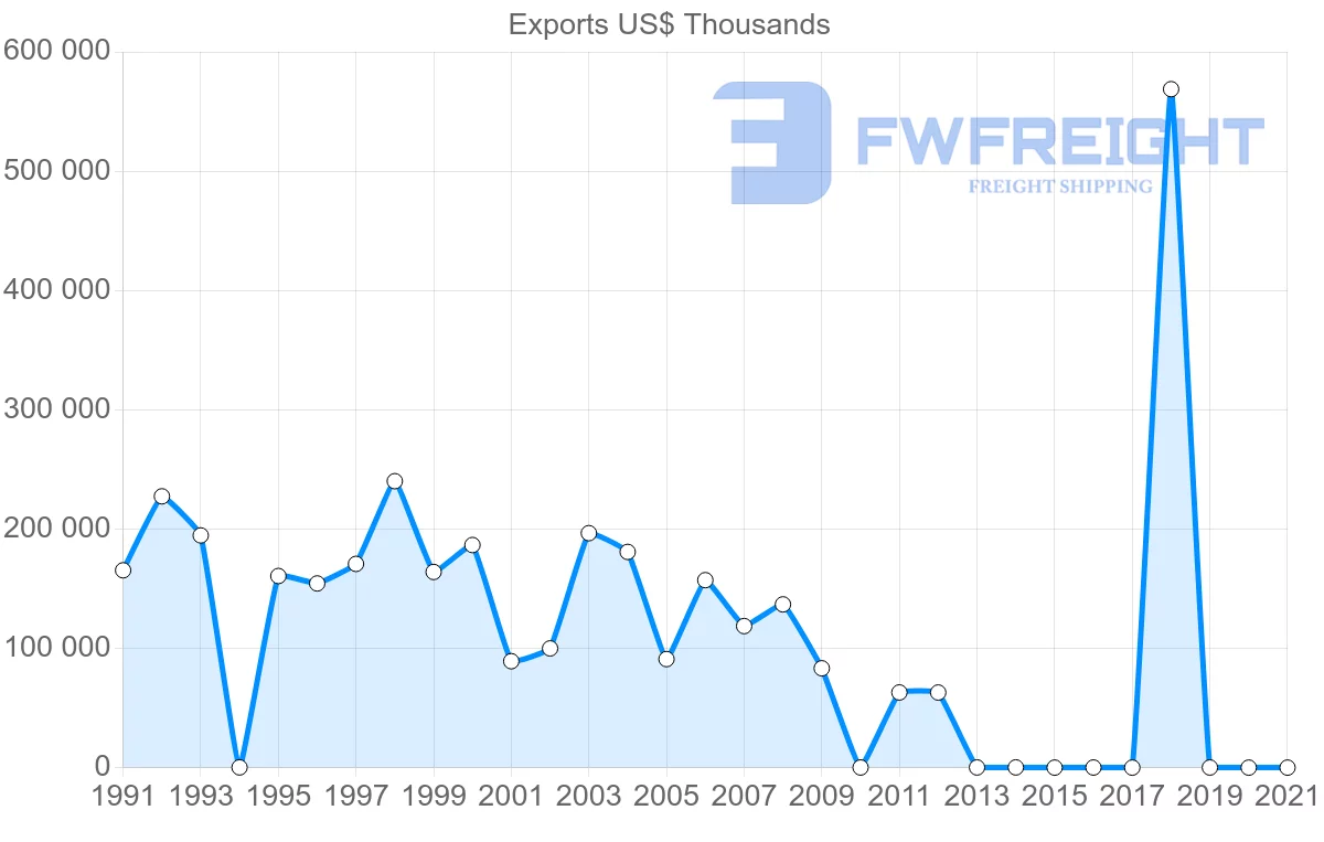 Shipping company from Jamaica to Norway