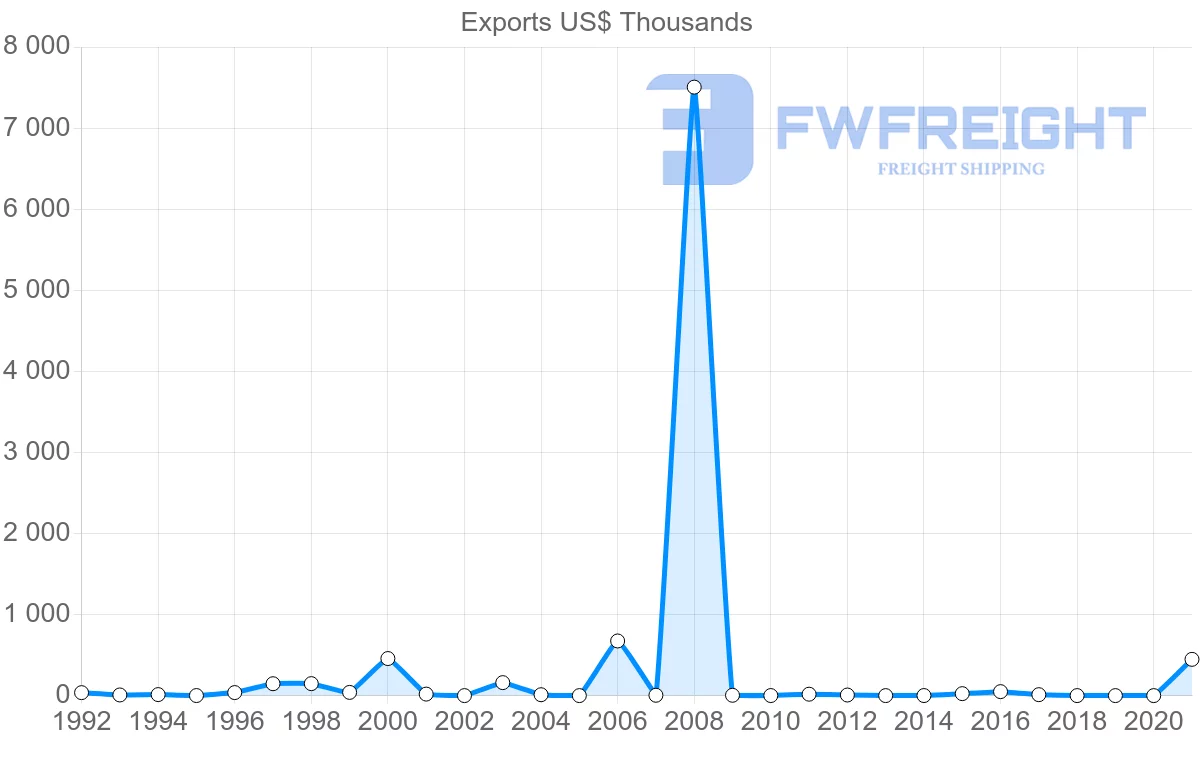 Shipping company from Jamaica to Pakistan