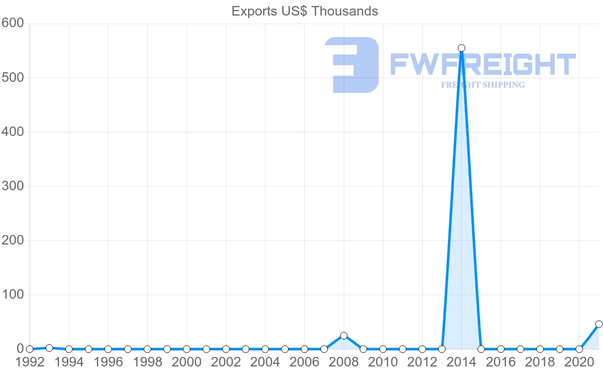 Shipping company from Jamaica to Papua New Guinea