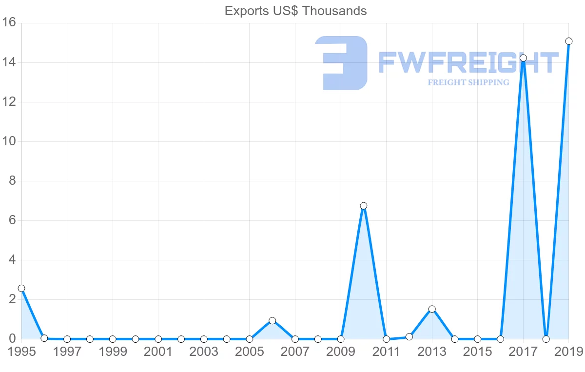 Shipping company from Jamaica to Qatar