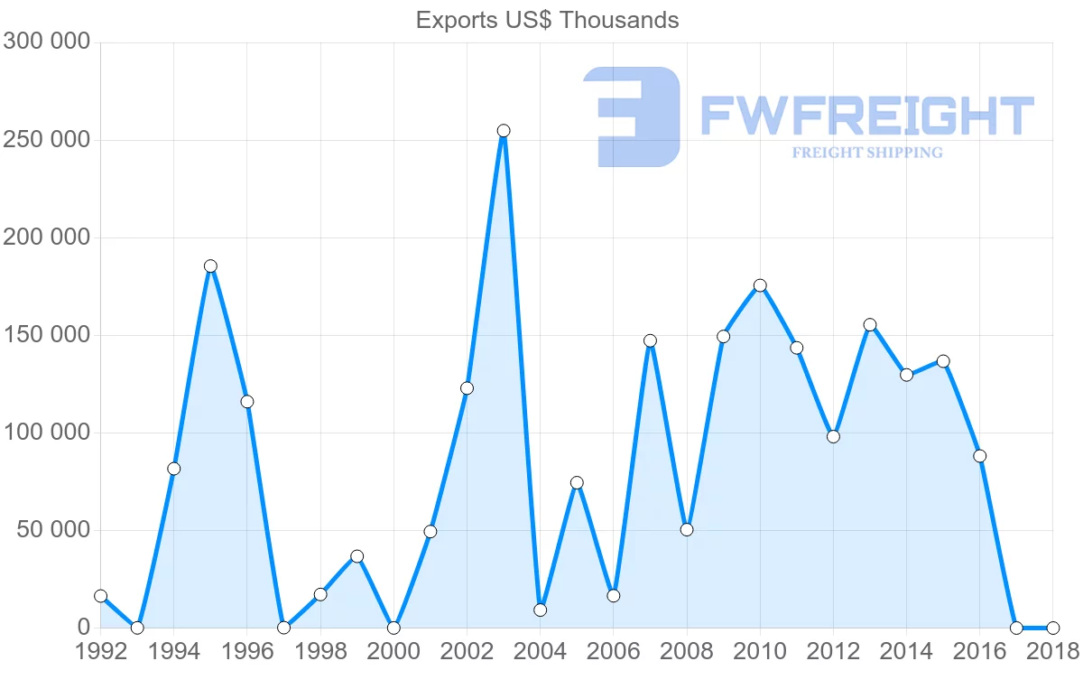 Shipping company from Jamaica to Russia