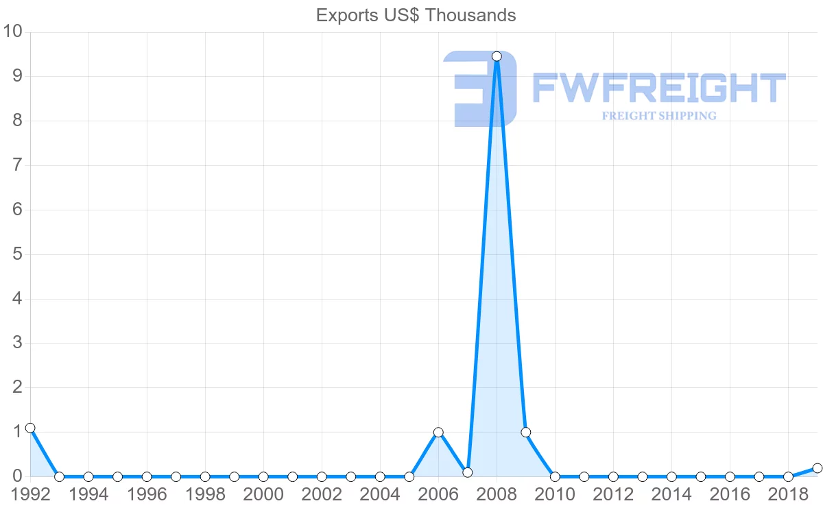 Shipping company from Jamaica to Samoa