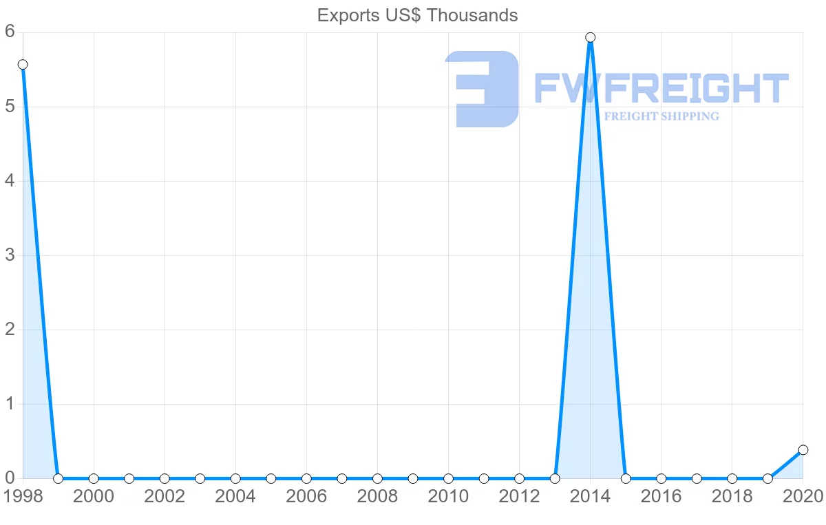 Shipping company from Jamaica to Seychelles
