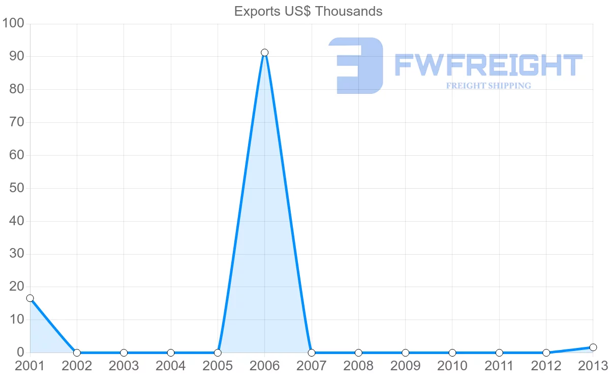 Shipping company from Jamaica to Sierra Leone