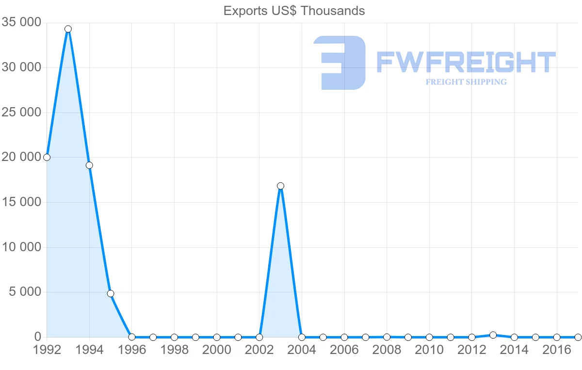 Shipping company from Jamaica to Slovakia