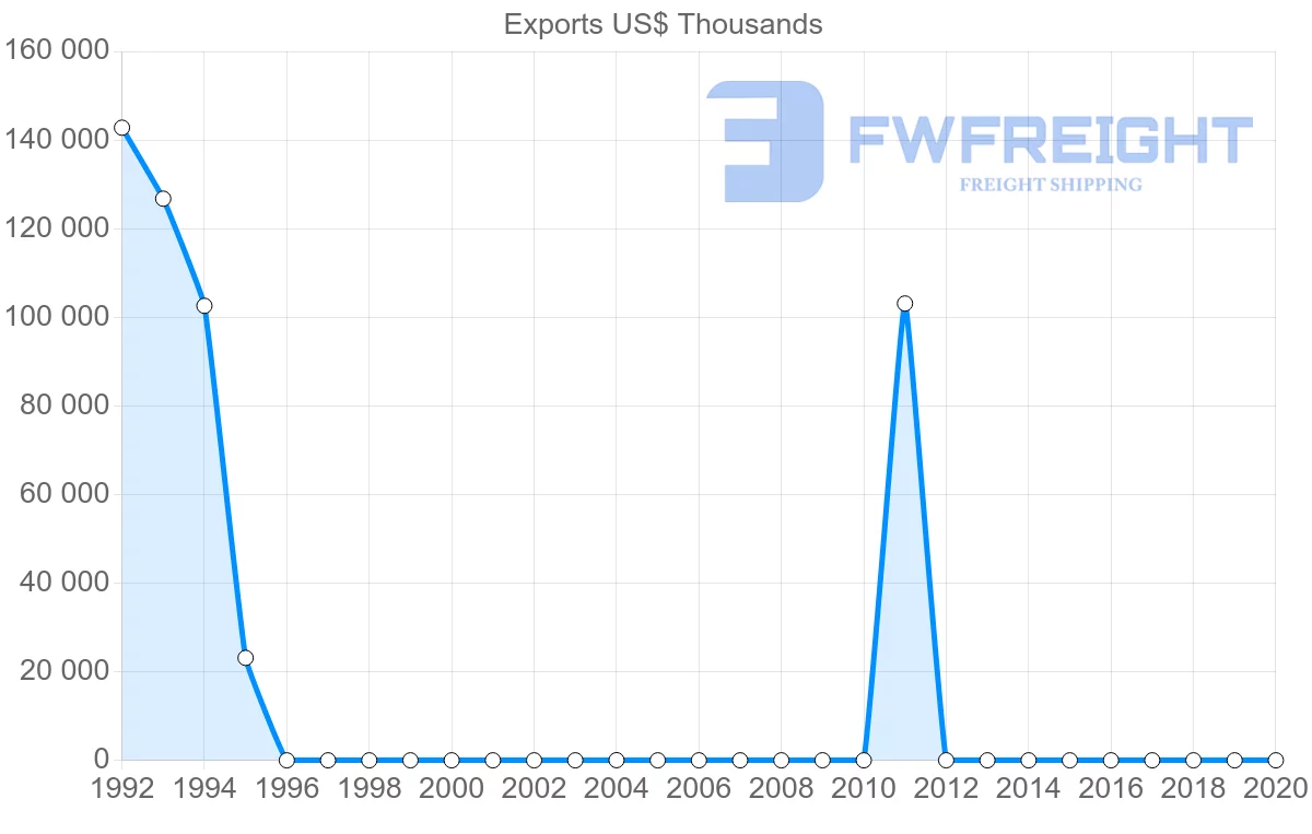 Shipping company from Jamaica to Slovenia