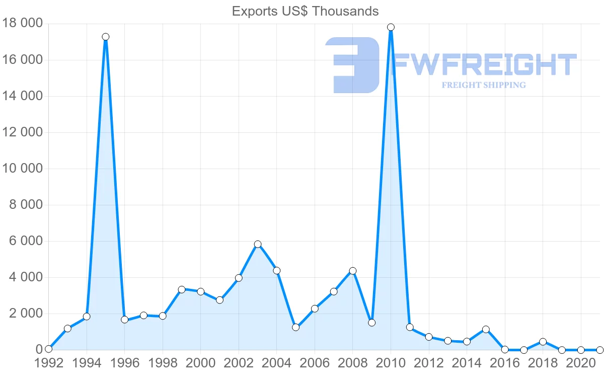 Shipping company from Jamaica to South Korea