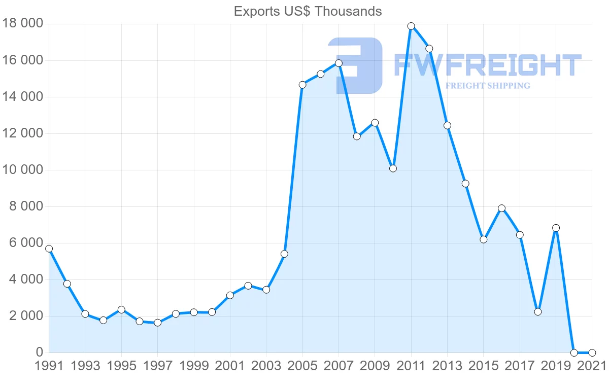 Shipping company from Jamaica to Suriname