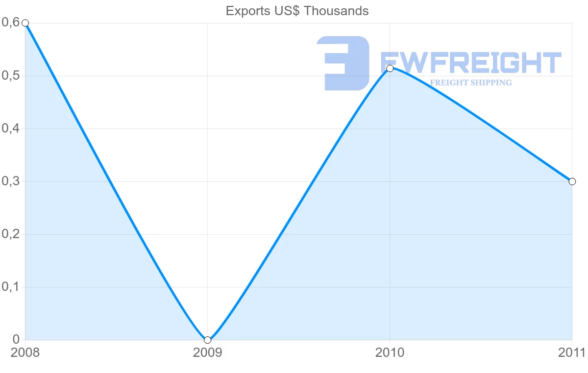 Shipping company from Jamaica to Tunisia