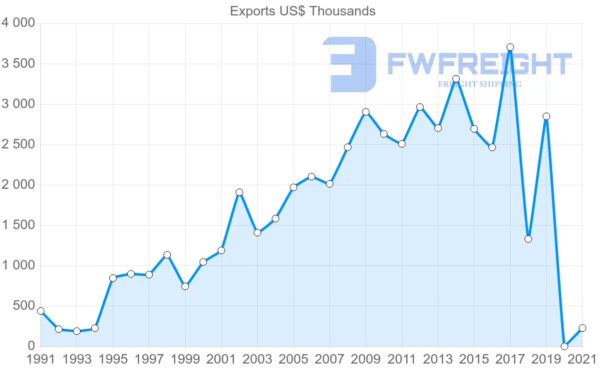 Shipping company from Jamaica to Turks and Caicos Islands