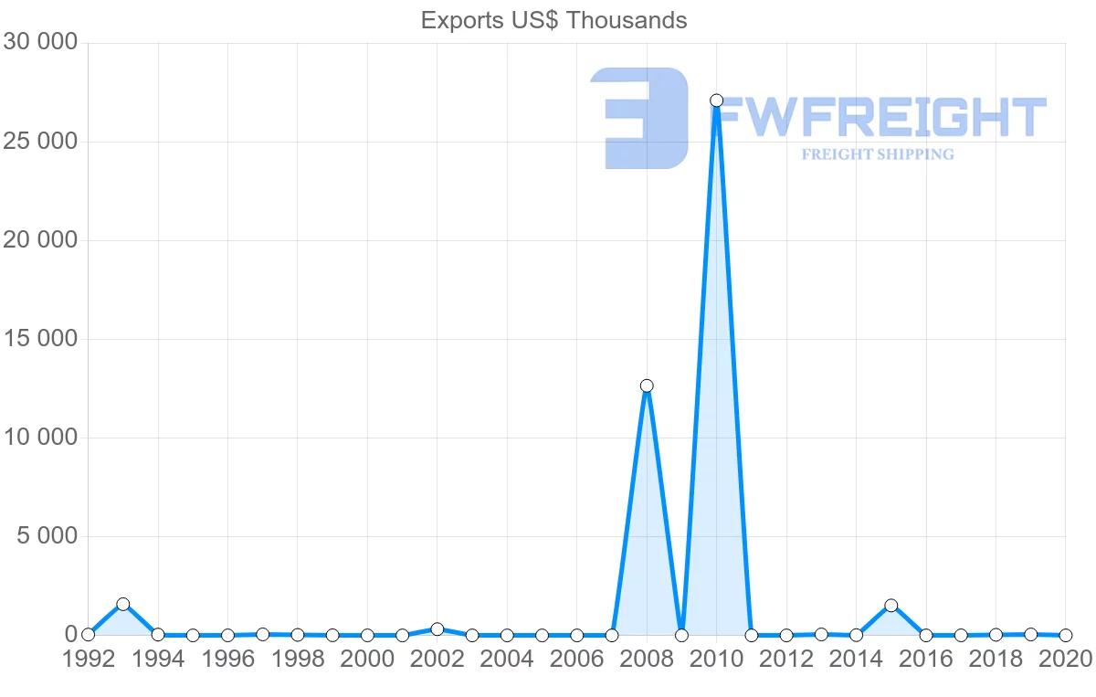 Shipping company from Jamaica to Ukraine