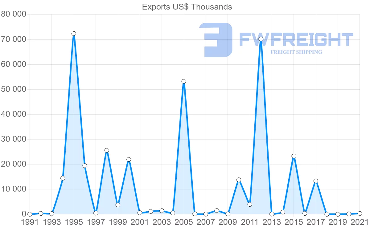 Shipping company from Jamaica to United Arab Emirates